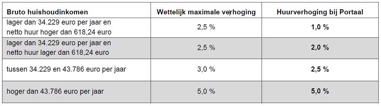 Huurverhoging2015